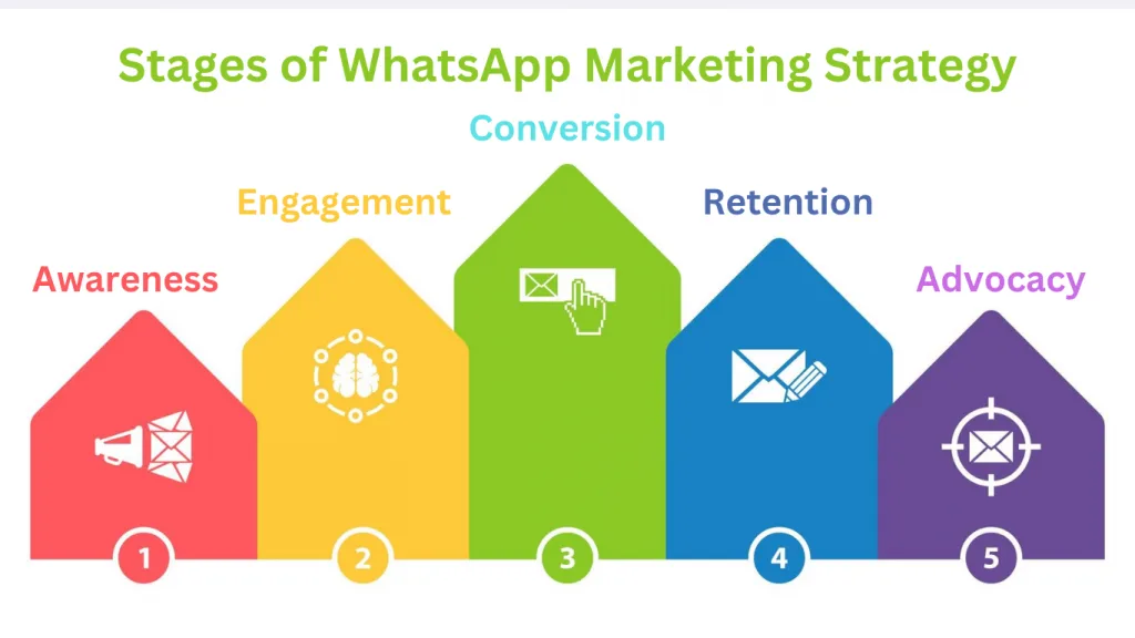 Stages of WhatsApp Marketing Strategy