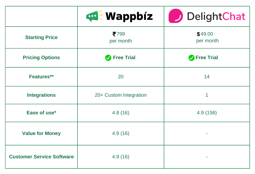 Wappbiz Vs. DelightChat Alternatives