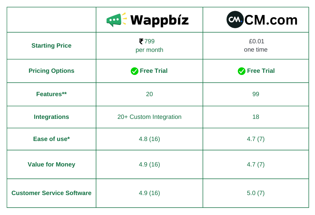 Wappbiz Vs CM.com alternatives