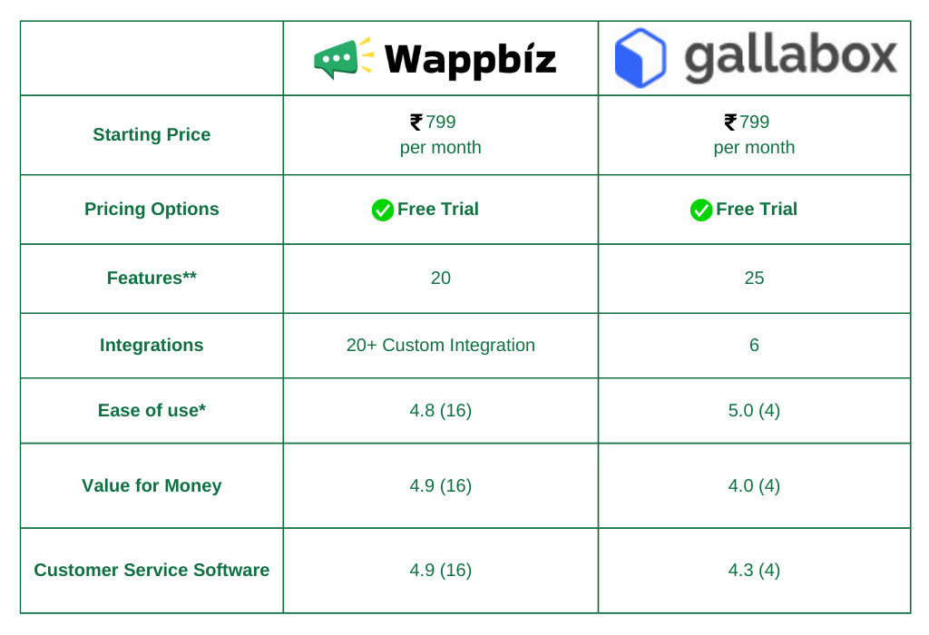 Wappbiz Vs Gallabox alternatives