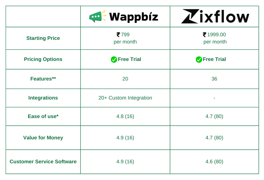 Wappbiz Vs Zixflow Alternatives