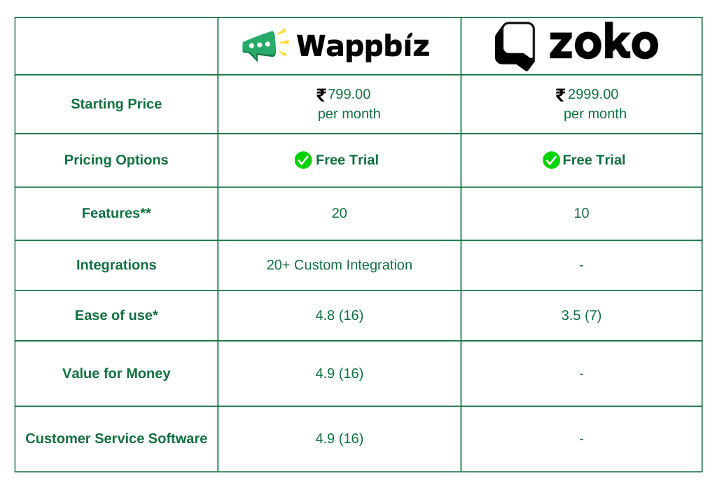 Wappbiz Vs. Zoko alternatives