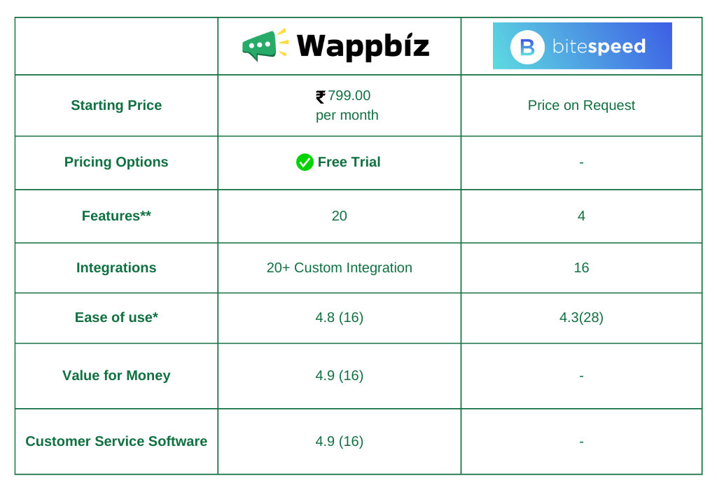 Wappbiz Vs. Bitespeed alternatives